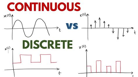 continuous time  discrete time signal explained youtube