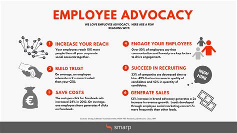 employee advocacy   power  social media sharing capitol