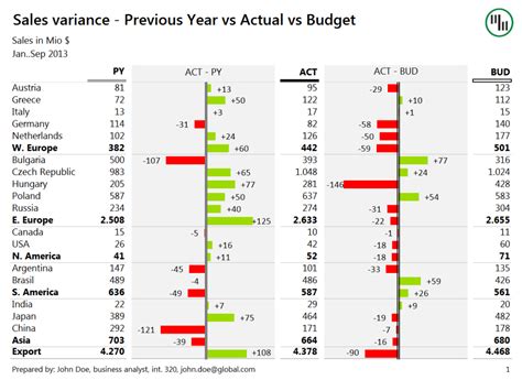 budget  actuals variance report gm rkb