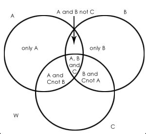 venn diagram concept  solved questions hitbullseye