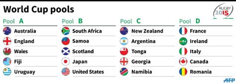 rugby world cup stage one pools