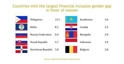 gender and financial inclusion in the philippines alliance for