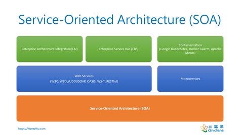 trendlist  post service oriented architecture soa web services  microservices