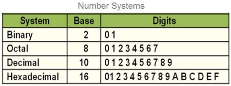 computer  binary number system   binary