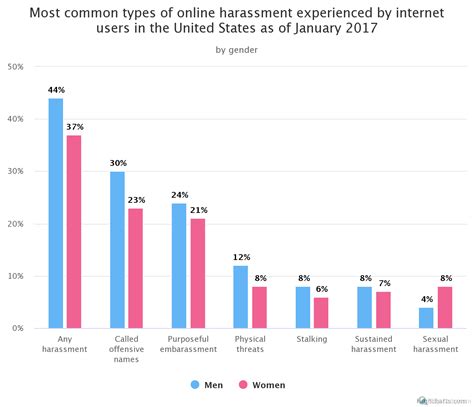 Protective Measures Implemented By Online Harassment