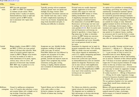 Table 2 From Sexually Transmitted Diseases Stds A Synoptic Overview