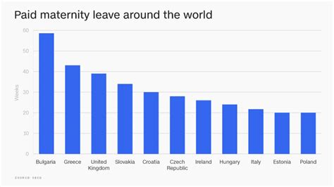 Paid Maternity Leave Theses Countries Offer The Most Generous Policies