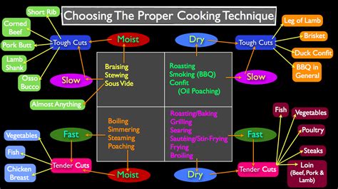ct 006 methods of cooking and technique how to choose