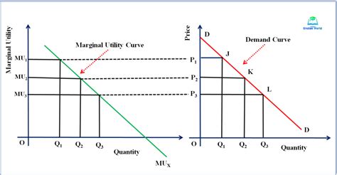 derivation  demand curve  cardinal utility analysis
