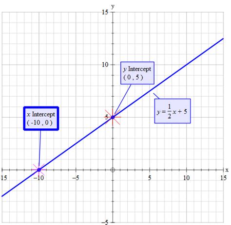 How Do You Graph The Line Y 1 2x 5 Socratic