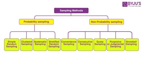 explain  types  sampling design