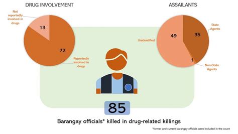 barangay officials  drug wars hidden fatalities vera files