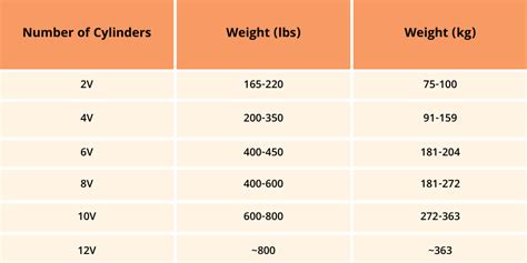 heavy   engine car motor weight chart