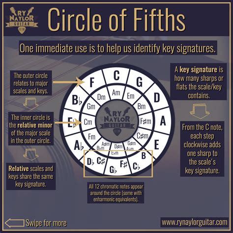 circle  fifths  theory guitar  charts cir vrogueco