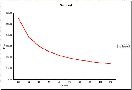 la demanda en la economia curva de la demanda