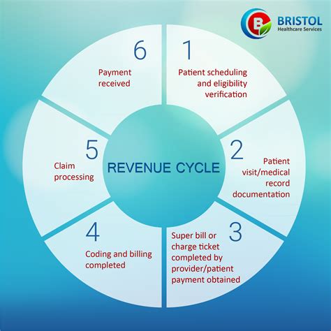 revenue cycle management helps  reduce denials  improve