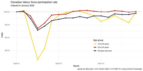 Labour Force Participation Rates Recovery
