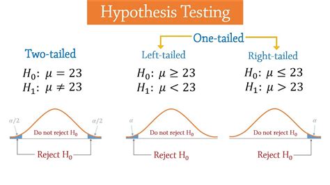 hypothesis testing introduction youtube