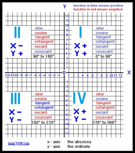 quadrant