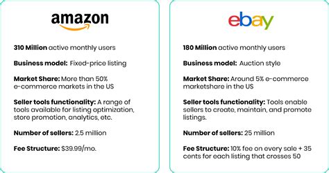 selling  amazon  ebay whats   sellers