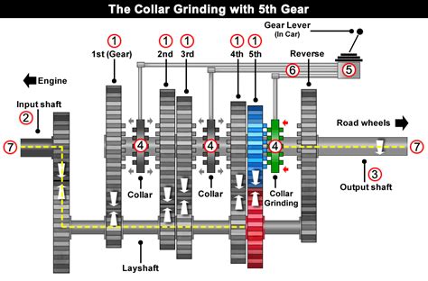 car gears diagram