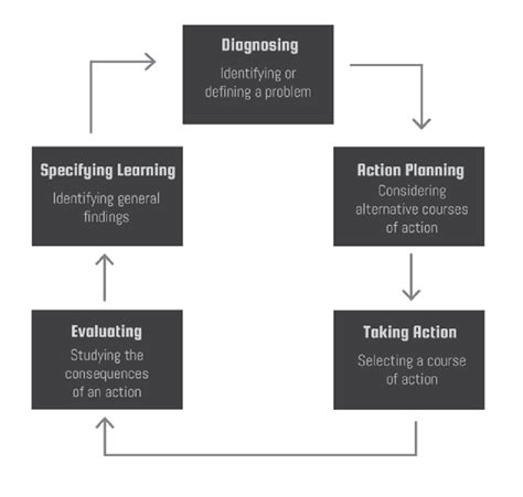 detailed action research model adapted  susman