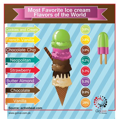 people   world prefer vanillaicecream  global ice cream