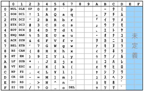 基礎プログラミング演習i 〜日本語文字コード