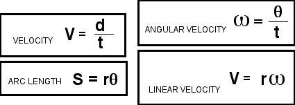 normal genius linear  angular velocity
