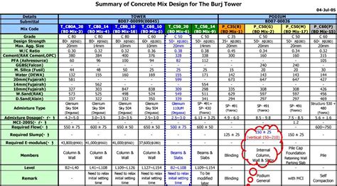 concrete mix design   aci code  excel sheets  software
