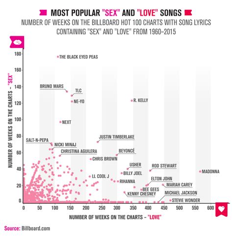 Sex And Love On The Charts Superdrug™