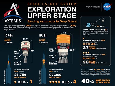 nasa sls exploration upper stage passes critical design review