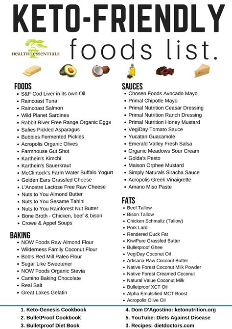 printable keto food list printable templates