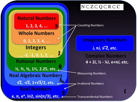 number   imaginary   real mathematics stack exchange