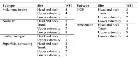 Table 1 From Deep Learning Approach To Classify Cutaneous Melanoma In A