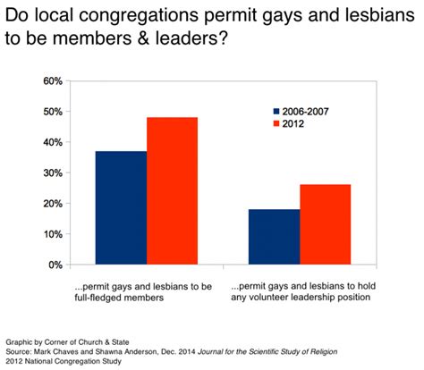 Churches Now More Accepting Of Gays And Lesbians As Members Less So As