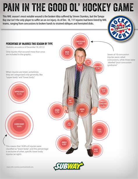 hockey injuries infographic