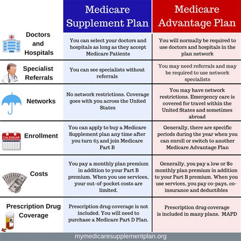Medicare Advantage Vs Medicare Supplement My Medicare Supplement Plan