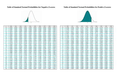 score table normal distribution positive  negative tutor suhu