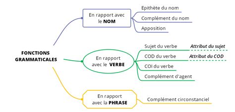 Superviser Pérou La Volaille Tableau Fonction Des Mots Neuvième Comité