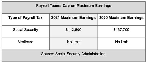 wage base rises  social security payroll taxes