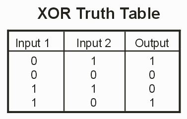 input xor gate truth table
