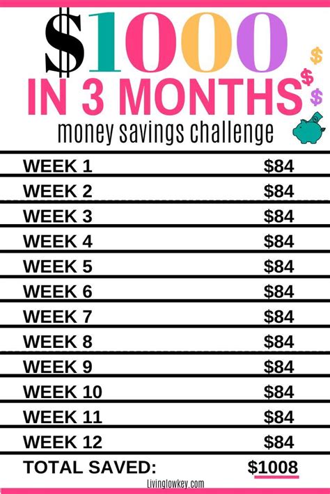 how to save 1000 in 3 months with this simple money saving chart