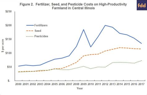 2019 Seed Fertilizer And Chemical Costs What Do We Know Now