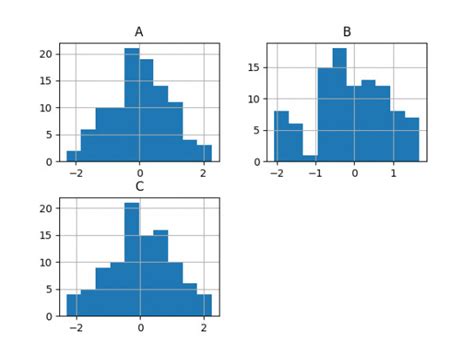 [python] how to generate histogram for each column of a pandas