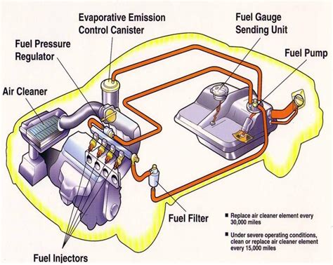 fuel system components working principles symptoms  emission controls ingenieria
