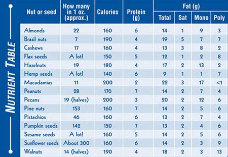 nuts nutrition comparison chart blog dandk