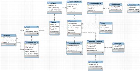 mysql i created a db schema for a project relating to collecting comments for web pages is