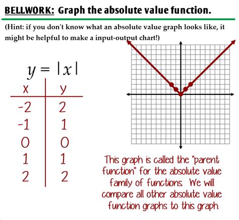 graphing absolute  functions ms zeilstras math classes