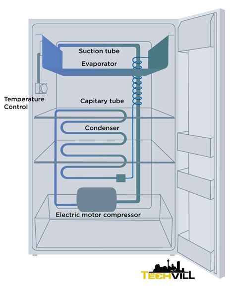 commonly break   refrigerator techvill